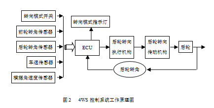 汽车四轮转向系统(图2)