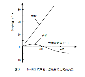 汽车四轮转向系统(图3)