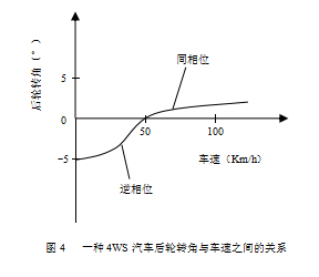 汽车四轮转向系统(图4)