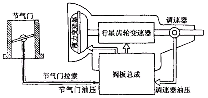 帕萨特自动变速器的结构控制原理与故障检修 (图5)