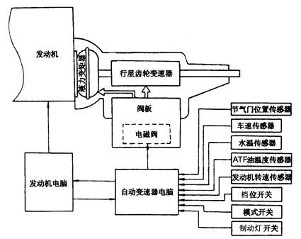 帕萨特自动变速器的结构控制原理与故障检修 (图6)