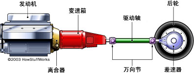 手动变速箱的基本工作原理(图1)