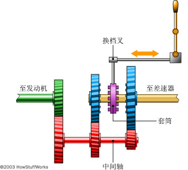 手动变速箱的基本工作原理(图3)