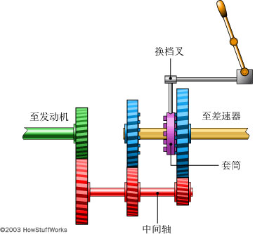 手动变速箱的基本工作原理(图4)