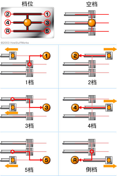 手动变速箱的基本工作原理(图6)