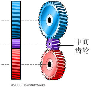 手动变速箱的基本工作原理(图7)