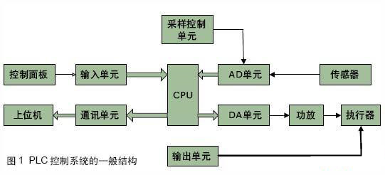 PLC控制系统的一般结构和故障类型(图1) PLC控制系统的一般结构和故障类型(图1)