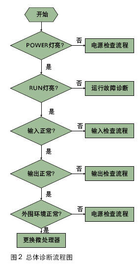 PLC控制系统的一般结构和故障类型(图2) PLC控制系统的一般结构和故障类型(图2)