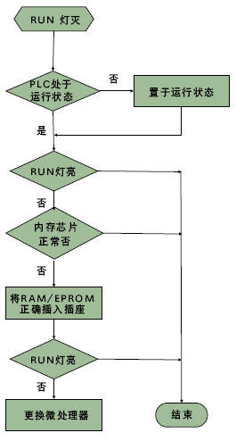 PLC控制系统的一般结构和故障类型(图3) PLC控制系统的一般结构和故障类型(图3)