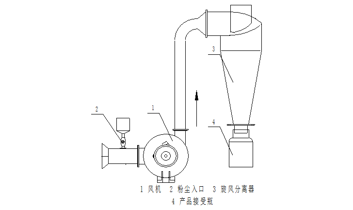 非均相分离实验装置使用简介(图2) 上海求育 工艺流程图