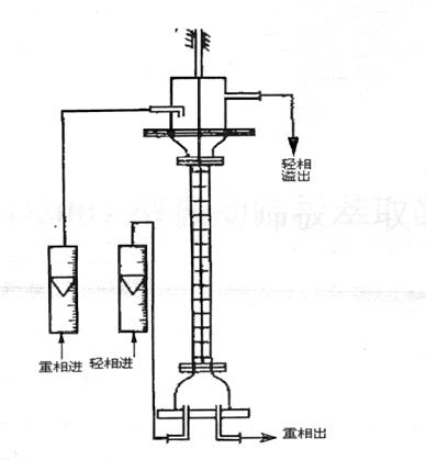 振动筛板萃取实验(图10)