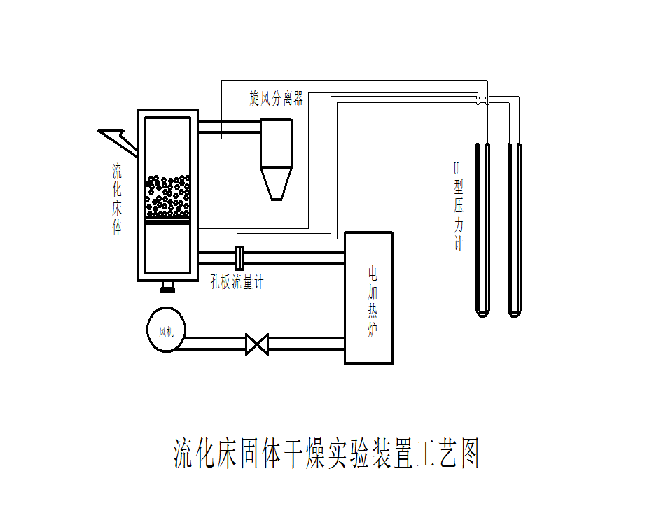 流化床干燥实验装置简介(图14)