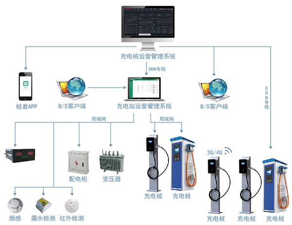 汽车充电站智慧运维监控系统